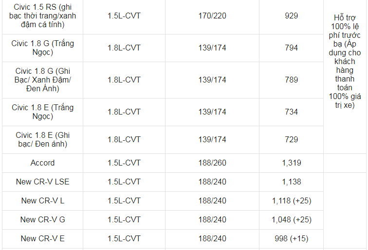 Giá xe ô tô Honda tháng 12/2021: Hỗ trợ 100% lệ phí trước bạ