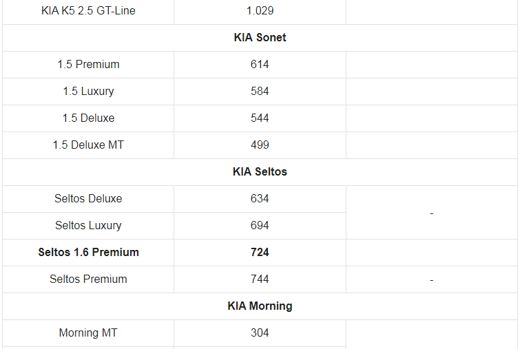 Giá xe ô tô Kia tháng 12/2021: Hỗ trợ 100% phí trước bạ