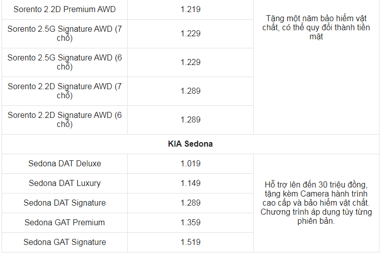 Giá xe ô tô Kia tháng 12/2021: Hỗ trợ 100% phí trước bạ