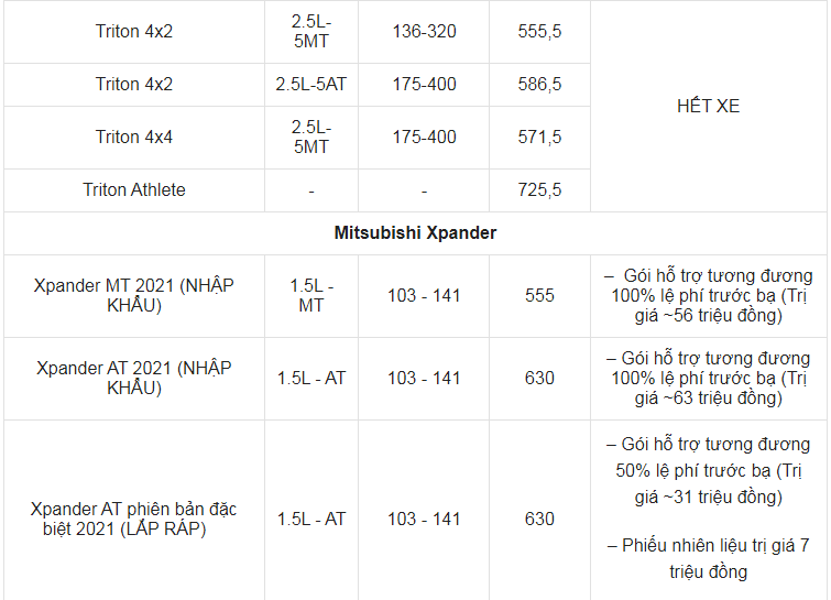 Giá xe ô tô Mitsubishi tháng 12/2021: Hỗ trợ 100% phí trước bạ