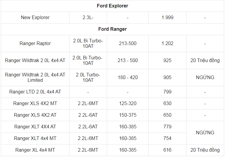 Giá xe ô tô Ford tháng 12/2021: Ưu đãi cao nhất 60 triệu đồng