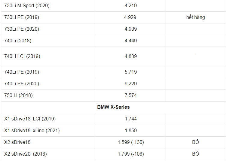 Giá xe ô tô BMW tháng 1/2022: Dao động từ 1,7 - 9,2 tỷ đồng