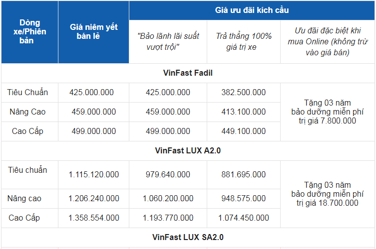 Giá xe ô tô VinFast tháng 1/2022: Nhiều ưu đãi hấp dẫn