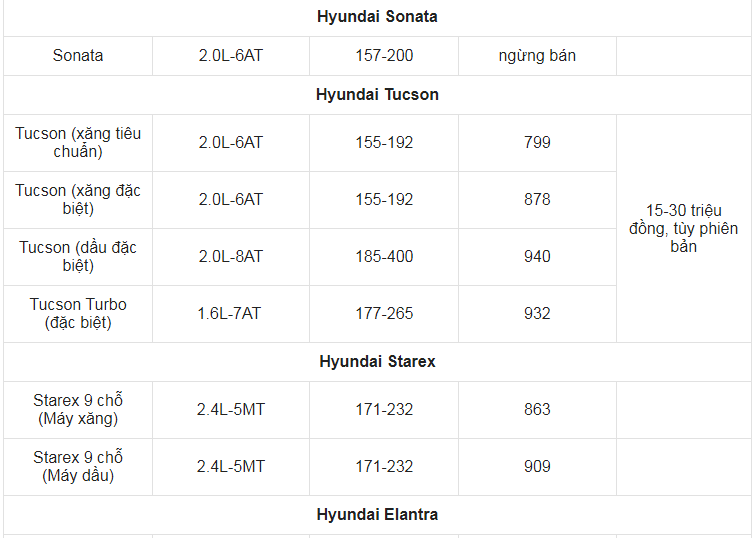 Giá xe ô tô Hyundai tháng 1/2022: Ưu đãi cao nhất 50 triệu đồng