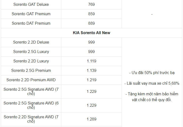 Giá xe ô tô Kia tháng 1/2022: Ưu đãi 50% phí trước bạ và nhiều quà tặng hấp dẫn