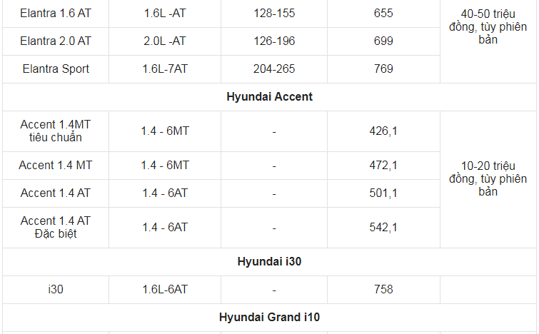 Giá xe ô tô Hyundai tháng 1/2022: Ưu đãi đến 50 triệu đồng
