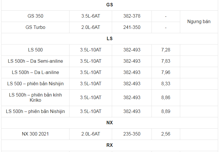 Giá xe ô tô Lexus tháng 1/2022: Dao động từ 2,13 - 8,89 tỷ đồng