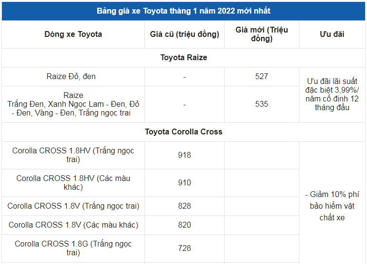 Giá xe ô tô Toyota tháng 1/2022: Nhiều ưu đãi hấp dẫn