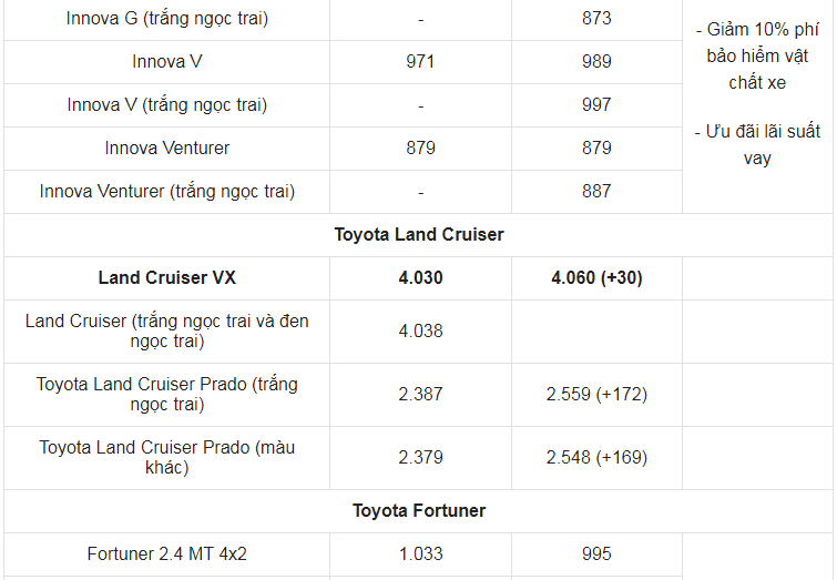 Giá xe ô tô Toyota tháng 1/2022: Nhiều ưu đãi hấp dẫn