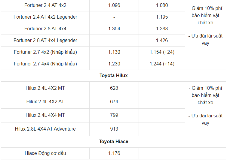 Giá xe ô tô Toyota tháng 1/2022: Nhiều ưu đãi hấp dẫn