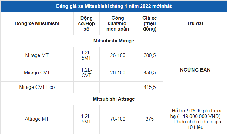 Giá xe ô tô Mitsubishi tháng 1/2022: Hỗ trợ 50% phí trước bạ cùng nhiều quà tặng giá trị