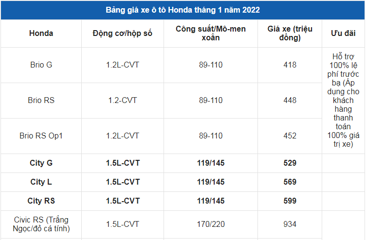 Giá xe ô tô Honda tháng 1/2022: Hỗ trợ 100% lệ phí trước bạ