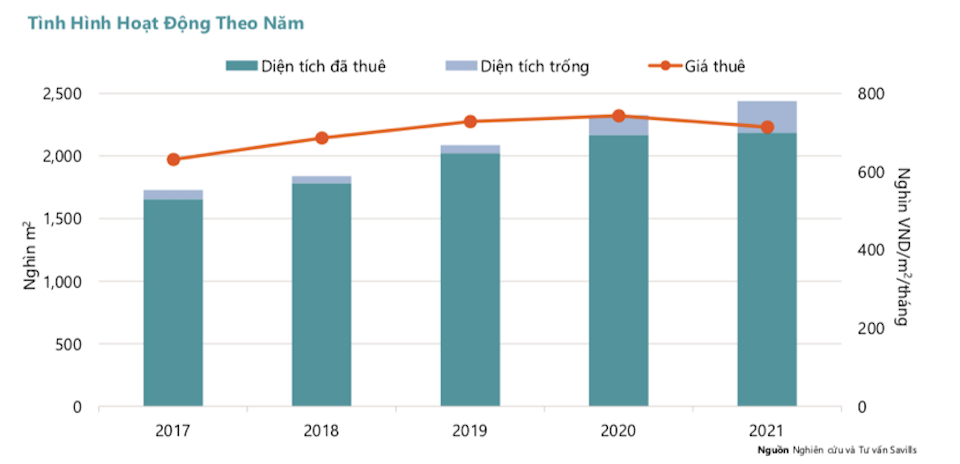 Thị trường văn phòng cho thuê triển vọng khởi sắc trong năm 2022