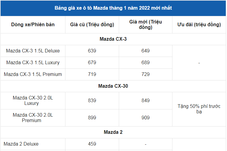 Giá xe ô tô Mazda tháng 1/2022: Ưu đãi 100% phí trước bạ và nhiều quà tặng giá trị