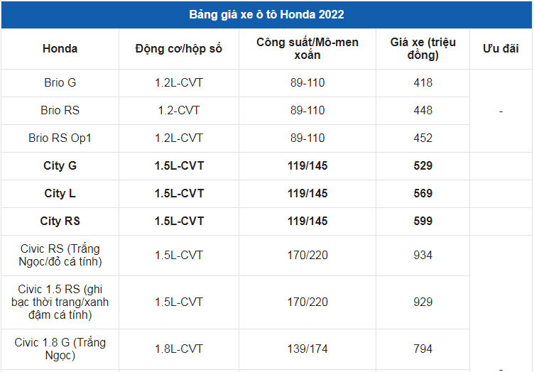 Giá xe ô tô Honda tháng 2/2022: Hỗ trợ 100% lệ phí trước bạ