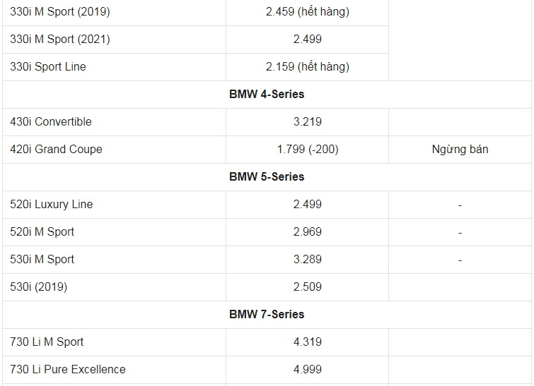 Giá xe ô tô BMW tháng 2/2022: Dao động từ 1,7 - 7,5 tỷ đồng