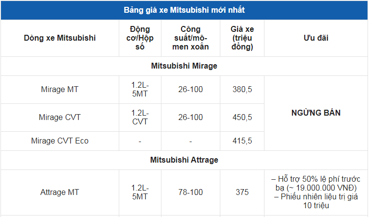 Giá xe ô tô Mitsubishi tháng 2/2022: Hỗ trợ 50% phí trước bạ cùng nhiều quà tặng giá trị