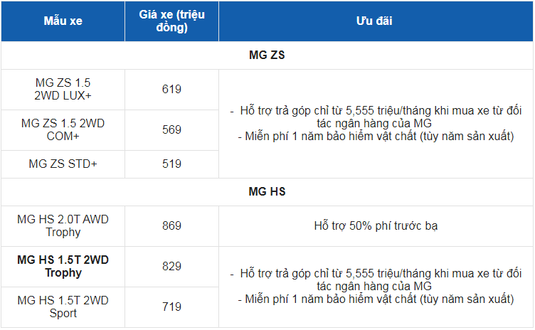 Giá xe ô tô MG tháng 3/2022: Hỗ trợ 50% lệ phí trước bạ cùng nhiều ưu đãi hấp dẫn