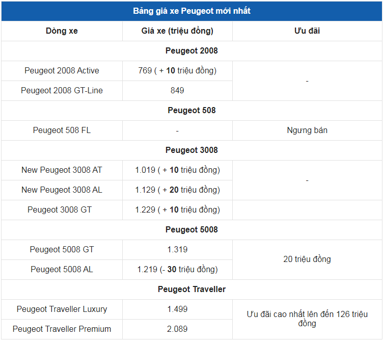 Giá xe ô tô Peugeot tháng 3/2022: Ưu đãi lên đến 126 triệu đồng