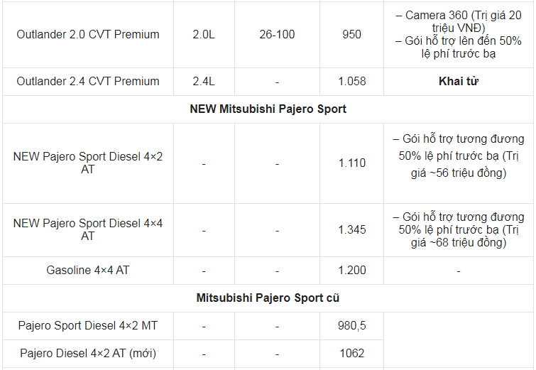 Giá xe ô tô Mitsubishi tháng 3/2022: Hỗ trợ 50% phí trước bạ cùng nhiều quà tặng giá trị