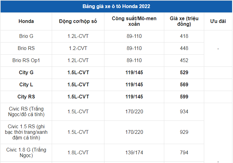 Giá xe ô tô Honda tháng 3/2022: Ưu đãi lên đến 170 triệu đồng