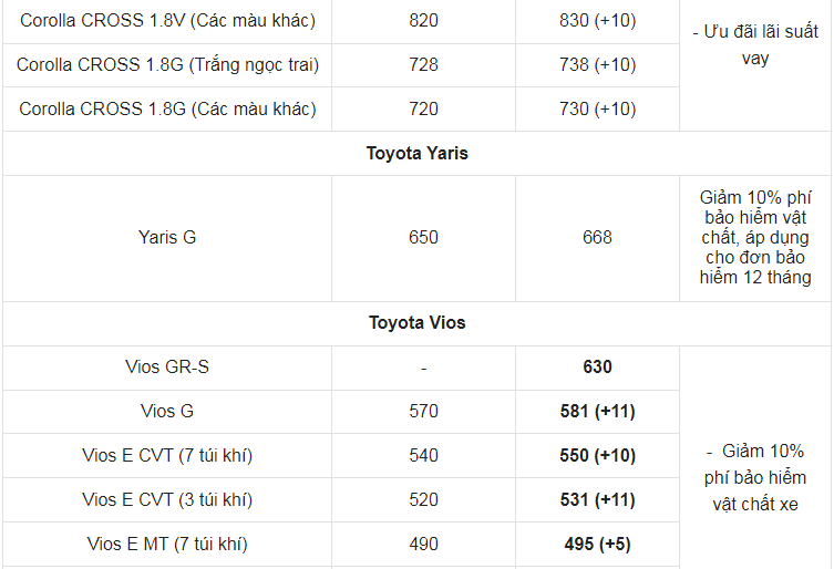 Giá xe ô tô Toyota tháng 3/2022: Nhiều ưu đãi hấp dẫn