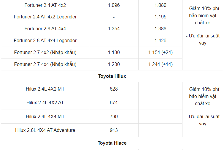 Giá xe ô tô Toyota tháng 3/2022: Nhiều ưu đãi hấp dẫn