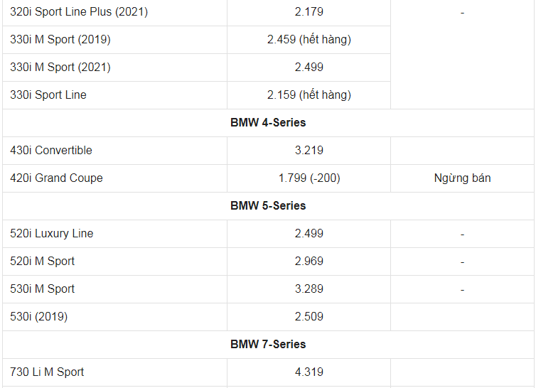 Giá xe ô tô BMW tháng 3/2022: Thấp nhất 1,7 tỷ đồng