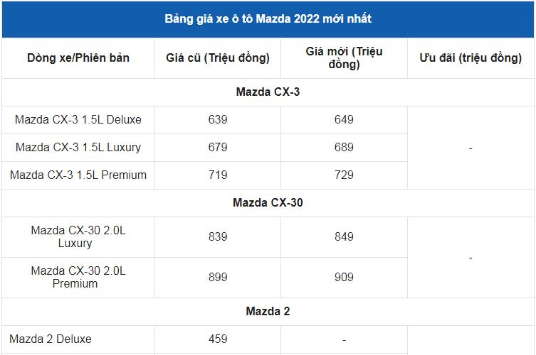 Giá xe ô tô Mazda tháng 3/2022: Ưu đãi 100% phí trước bạ