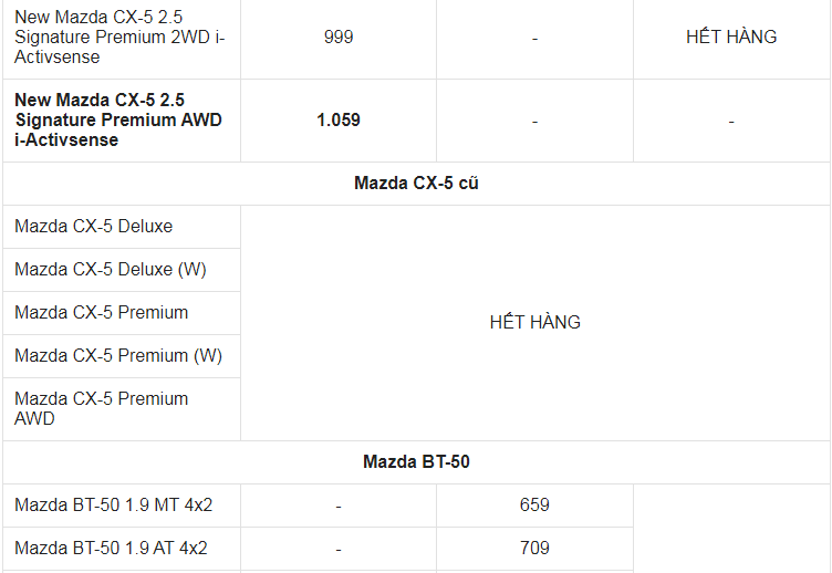 Giá xe ô tô Mazda tháng 3/2022: Ưu đãi 100% phí trước bạ