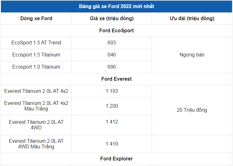 Giá xe ô tô Ford tháng 3/2022: Nhiều ưu đãi hấp dẫn