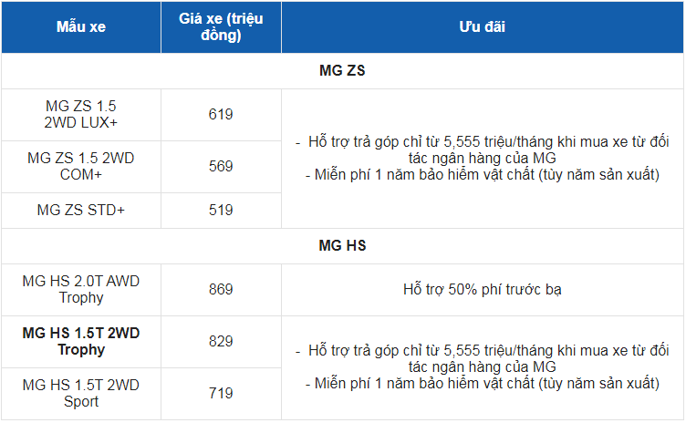 Giá xe ô tô MG tháng 4/2022: Thấp nhất 519 triệu đồng