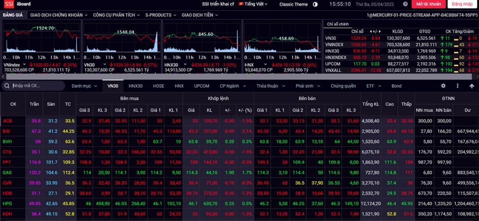Chứng khoán hôm nay 5/4: Thị trường phân hóa mạnh, VN-Index mất điểm