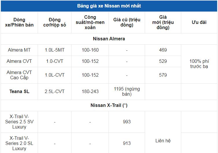 Giá xe ô tô Nissan tháng 4/2022: Ưu đãi 100% phí trước bạ