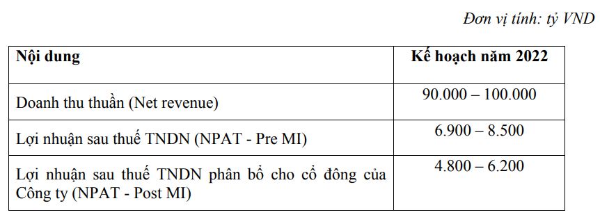 Masan đặt mục tiêu lãi ròng 4.800 - 6.200 tỷ đồng trong năm 2022