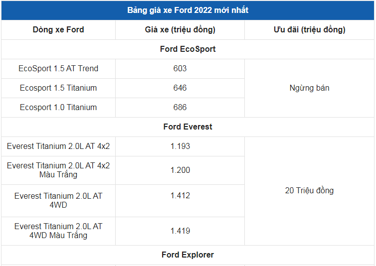 Giá xe ô tô Ford tháng 4/2022: Nhiều ưu đãi hấp dẫn