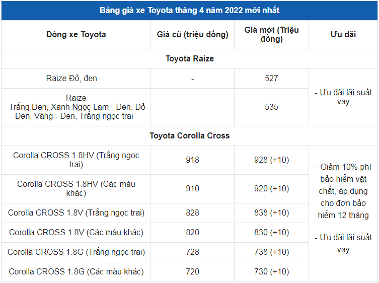 Giá xe ô tô Toyota tháng 4/2022: Nhiều ưu đãi hấp dẫn