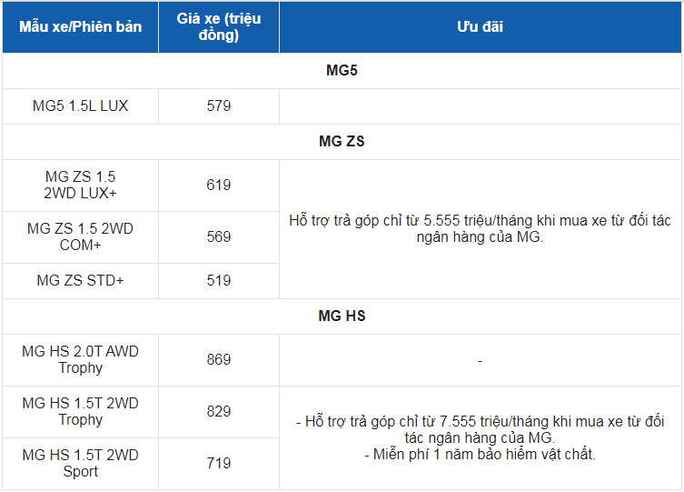 Giá xe ô tô MG tháng 5/2022: Ưu đãi 1 năm bảo hiểm vật chất và hỗ trợ trả góp