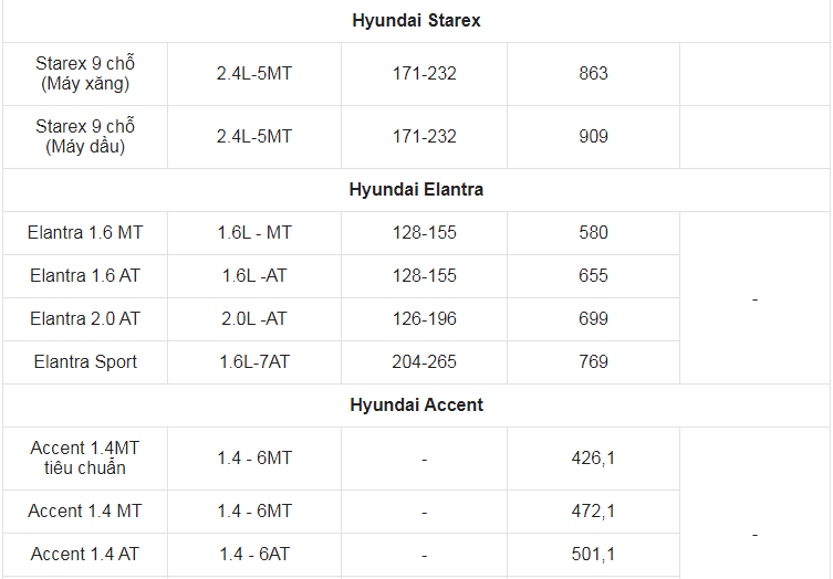 Giá xe ô tô Hyundai tháng 5/2022: Thấp nhất chỉ 330 triệu đồng