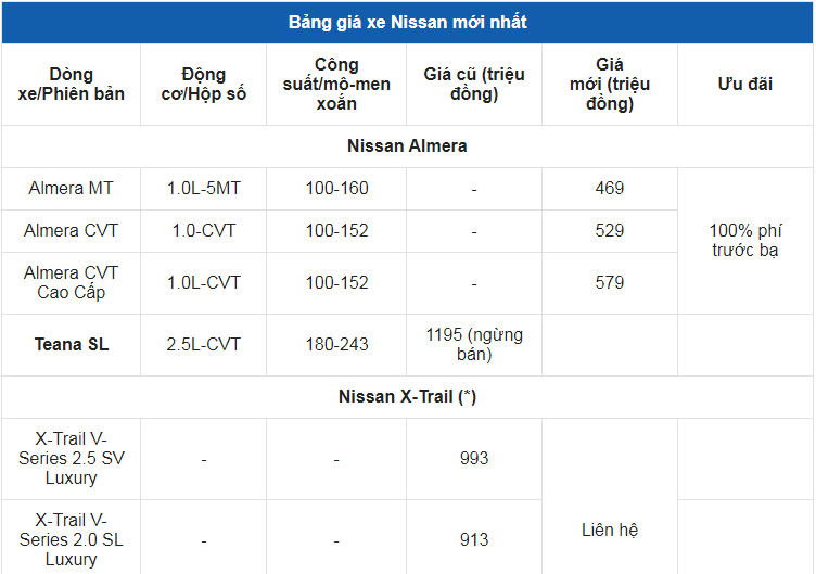 Giá xe ô tô Nissan tháng 5/2022: Ưu đãi 100% phí trước bạ