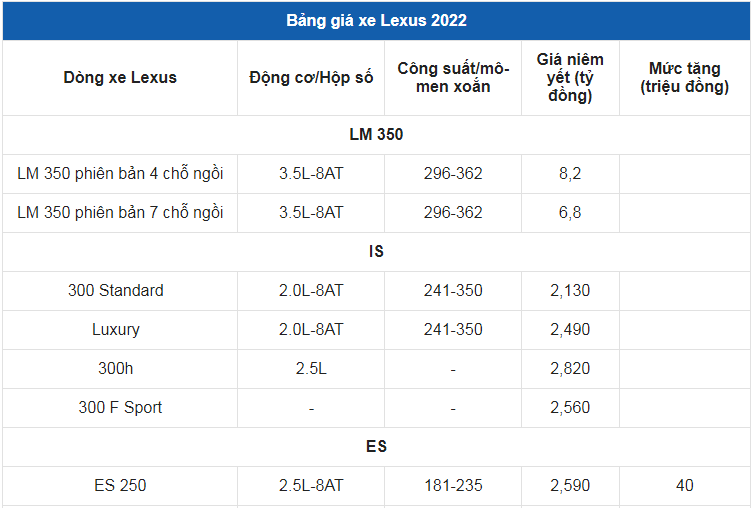 Giá xe ô tô Lexus tháng 5/2022: Điều chỉnh tăng giá, cao nhất 70 triệu đồng