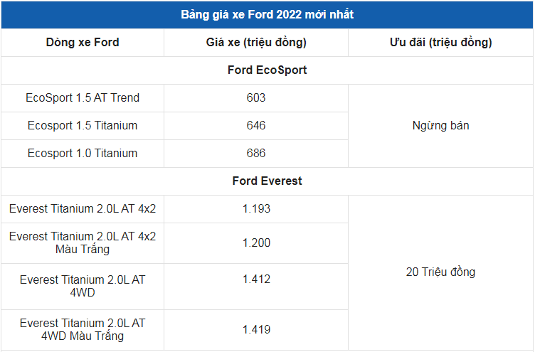 Giá xe ô tô Ford tháng 5/2022: Nhiều ưu đãi hấp dẫn