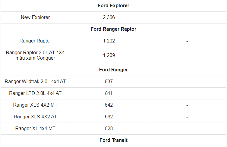 Giá xe ô tô Ford tháng 5/2022: Nhiều ưu đãi hấp dẫn