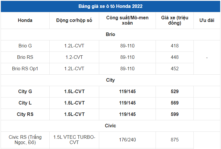Giá xe ô tô Honda tháng 6/2022: Thấp nhất 418 triệu đồng