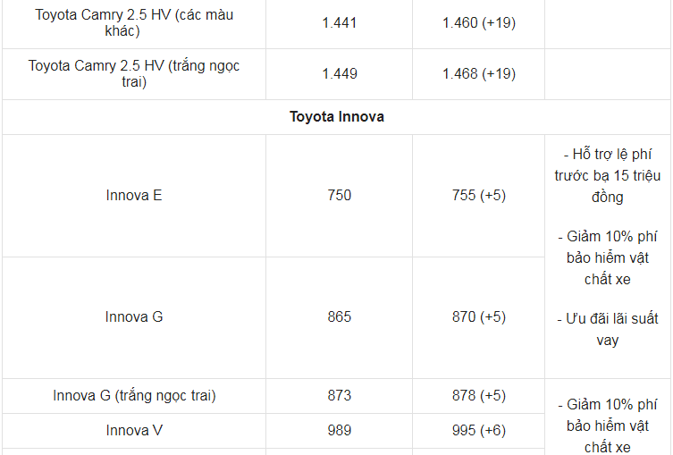 Giá xe ô tô Toyota tháng 6/2022: Nhiều ưu đãi hấp dẫn