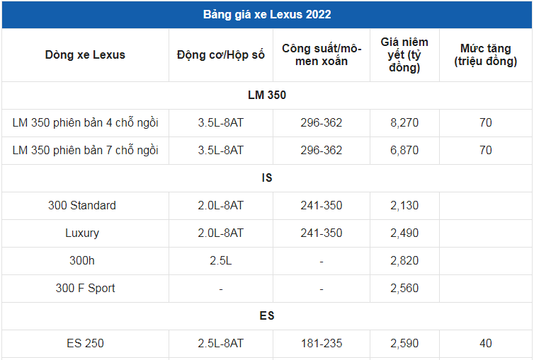 Giá xe ô tô Lexus tháng 6/2022: Thấp nhất 2,13 tỷ đồng