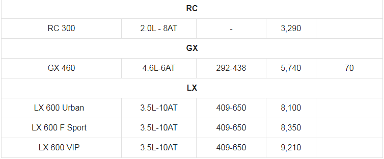 Giá xe ô tô Lexus tháng 6/2022: Thấp nhất 2,13 tỷ đồng