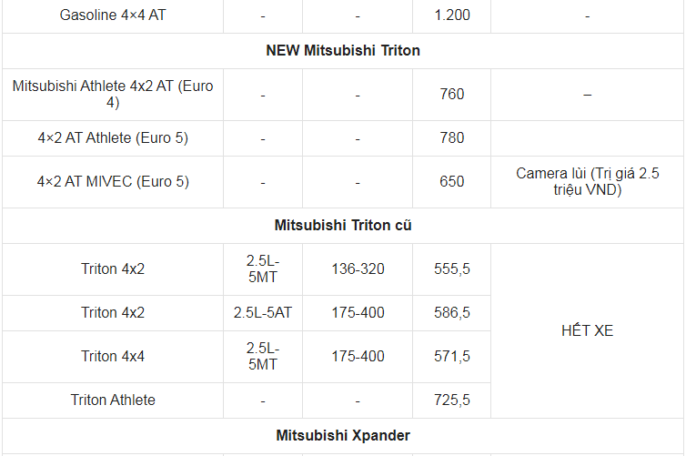 Giá xe ô tô Mitsubishi tháng 6/2022: Nhiều ưu đãi hấp dẫn