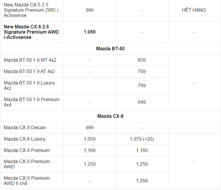 Giá xe ô tô Mazda tháng 6/2022: Thấp nhất 479 triệu đồng
