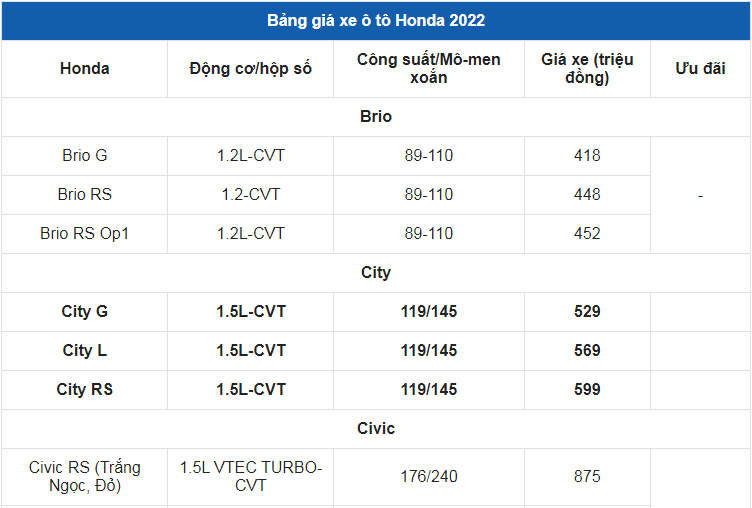 Giá xe ô tô Honda tháng 7/2022: Thấp nhất 418 triệu đồng